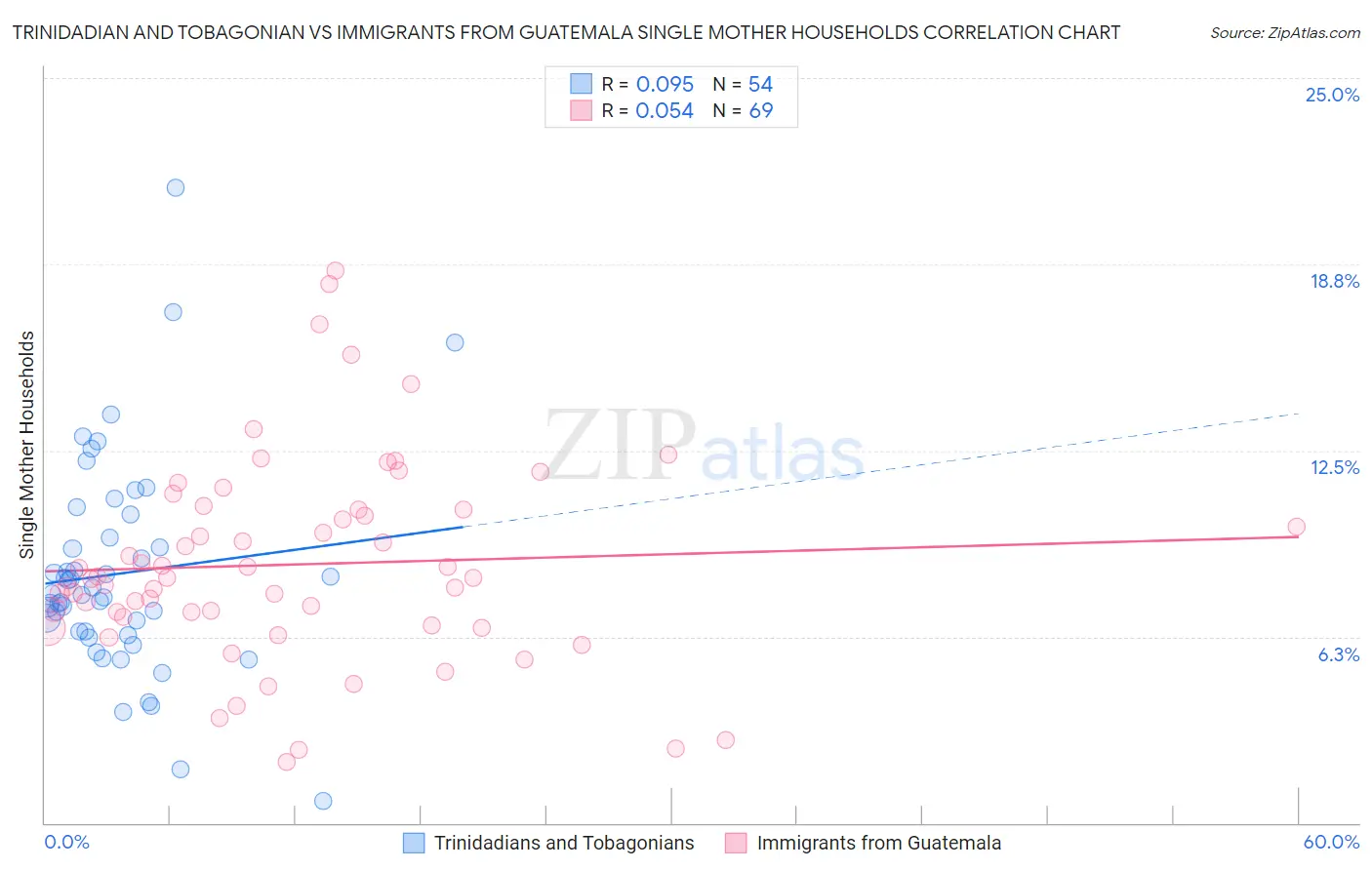 Trinidadian and Tobagonian vs Immigrants from Guatemala Single Mother Households