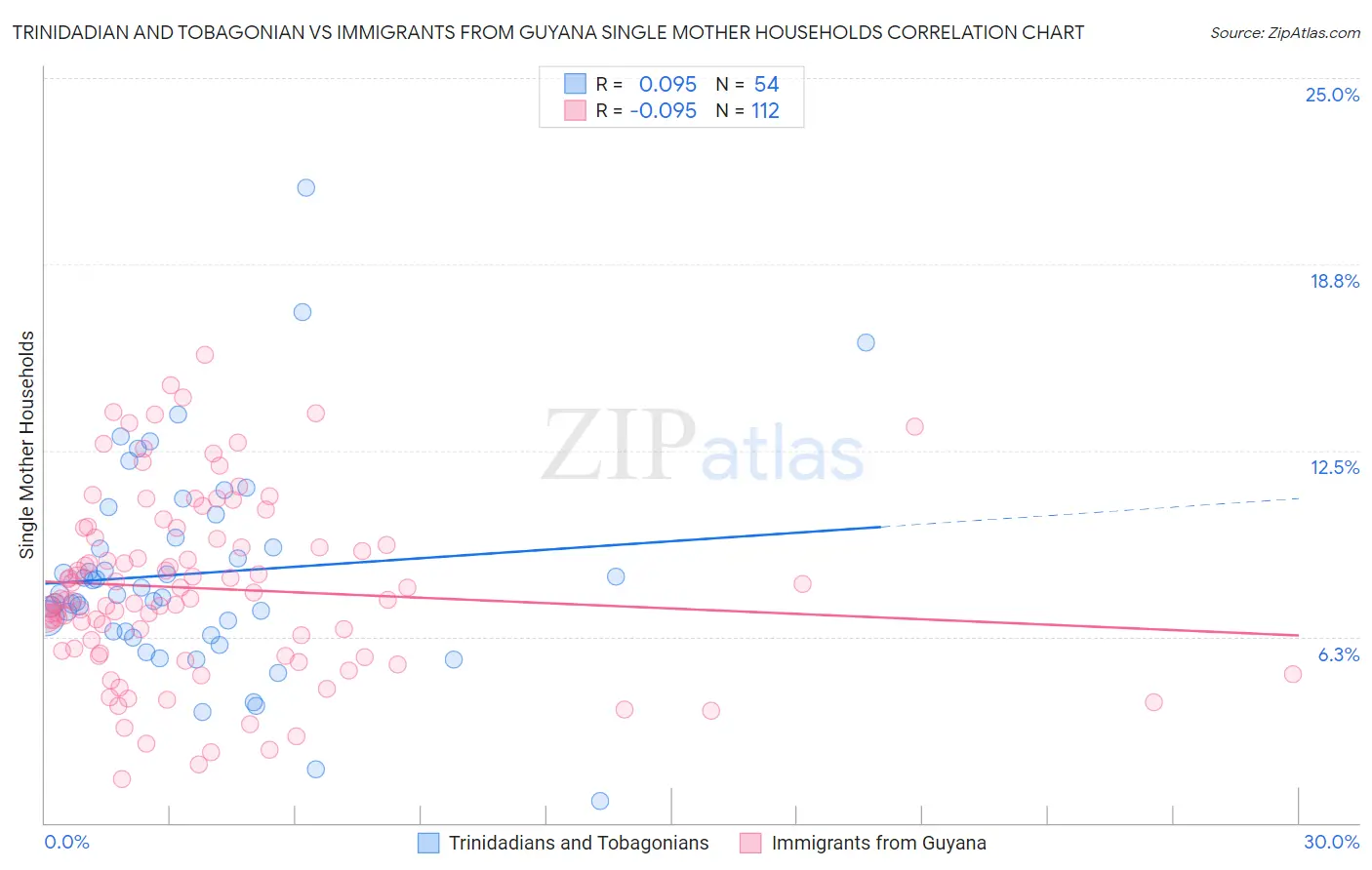 Trinidadian and Tobagonian vs Immigrants from Guyana Single Mother Households