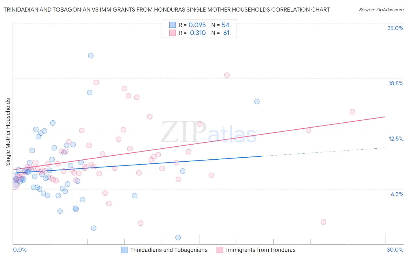 Trinidadian and Tobagonian vs Immigrants from Honduras Single Mother Households