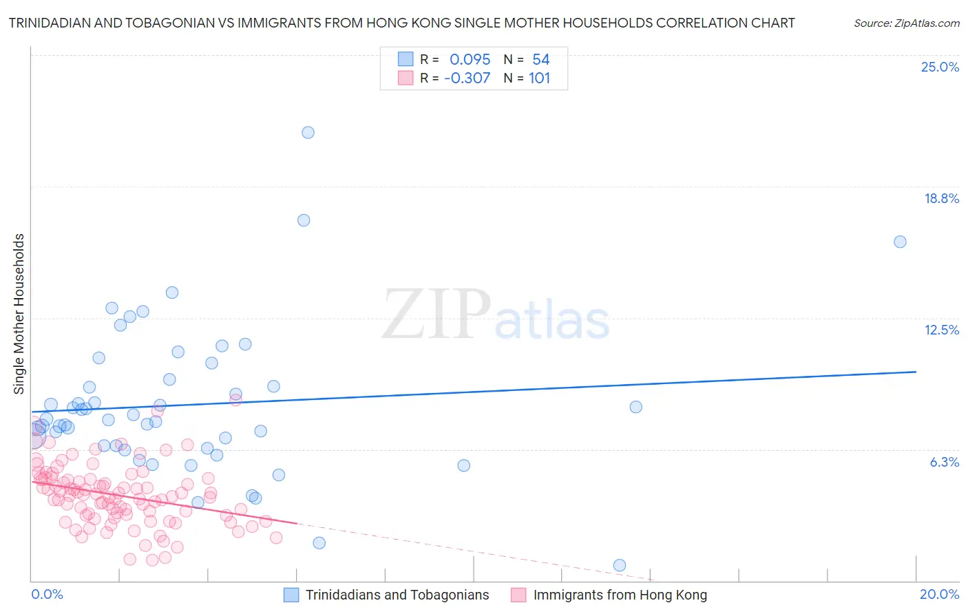 Trinidadian and Tobagonian vs Immigrants from Hong Kong Single Mother Households