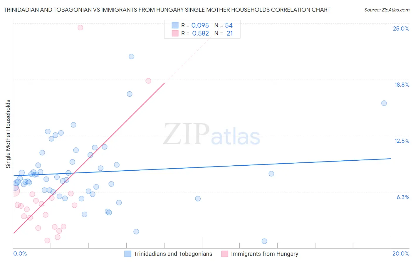 Trinidadian and Tobagonian vs Immigrants from Hungary Single Mother Households
