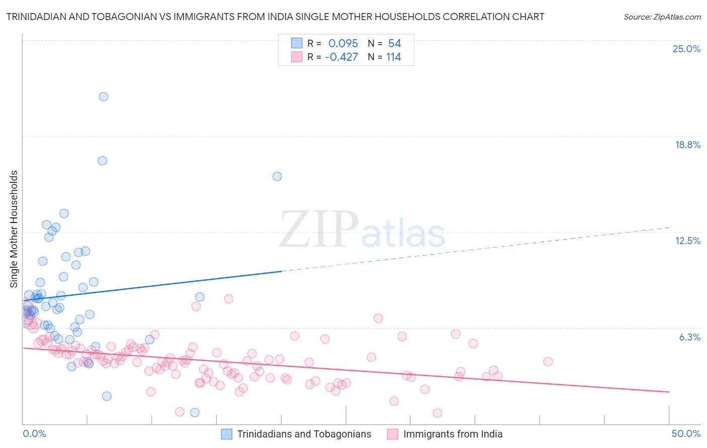 Trinidadian and Tobagonian vs Immigrants from India Single Mother Households