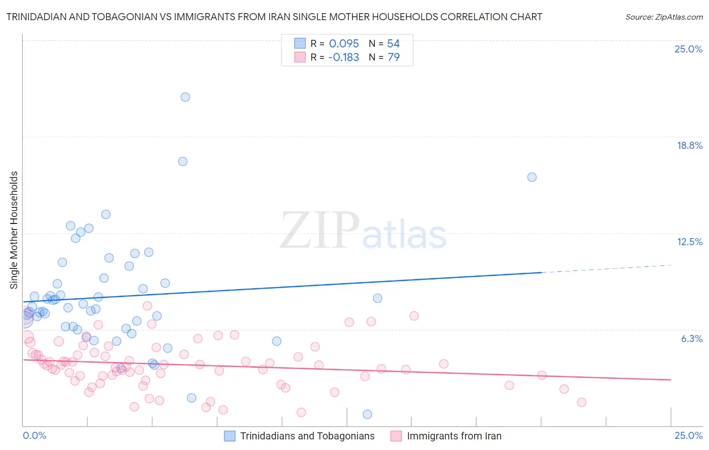 Trinidadian and Tobagonian vs Immigrants from Iran Single Mother Households