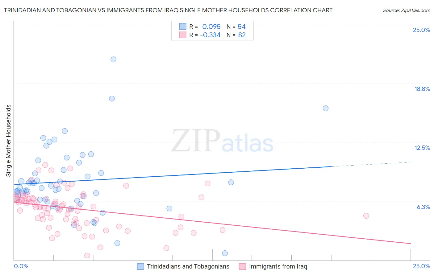 Trinidadian and Tobagonian vs Immigrants from Iraq Single Mother Households
