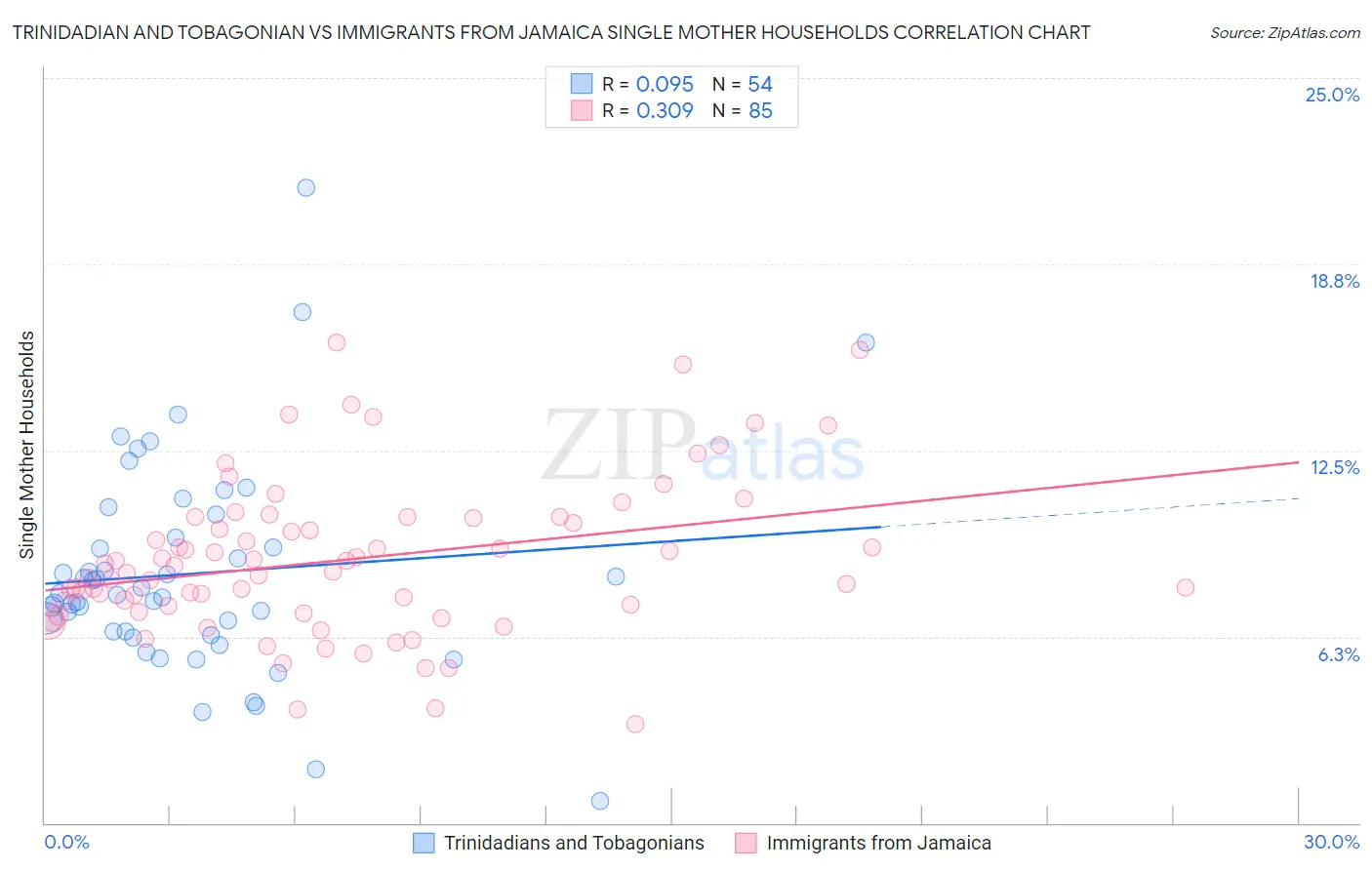 Trinidadian and Tobagonian vs Immigrants from Jamaica Single Mother Households