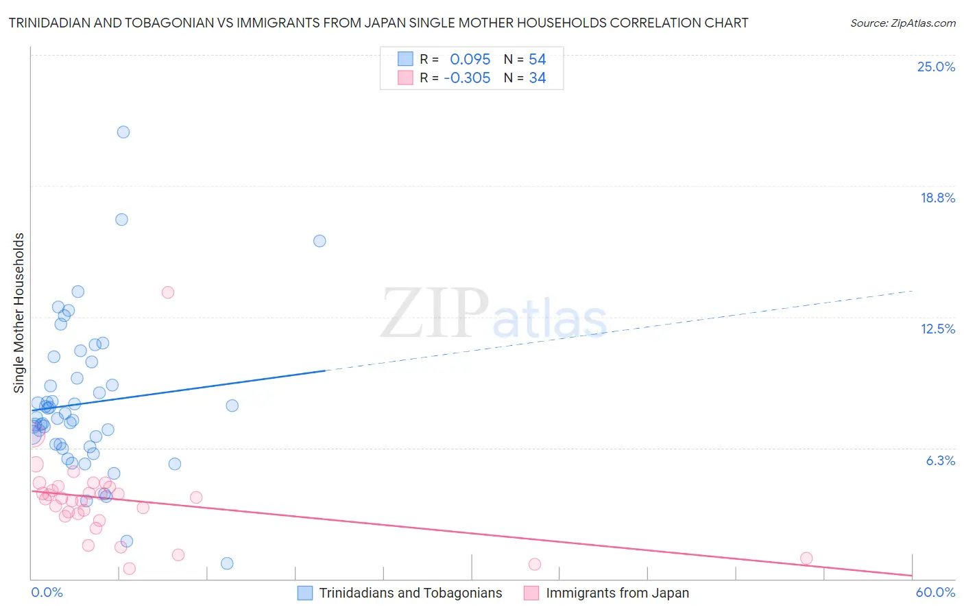 Trinidadian and Tobagonian vs Immigrants from Japan Single Mother Households