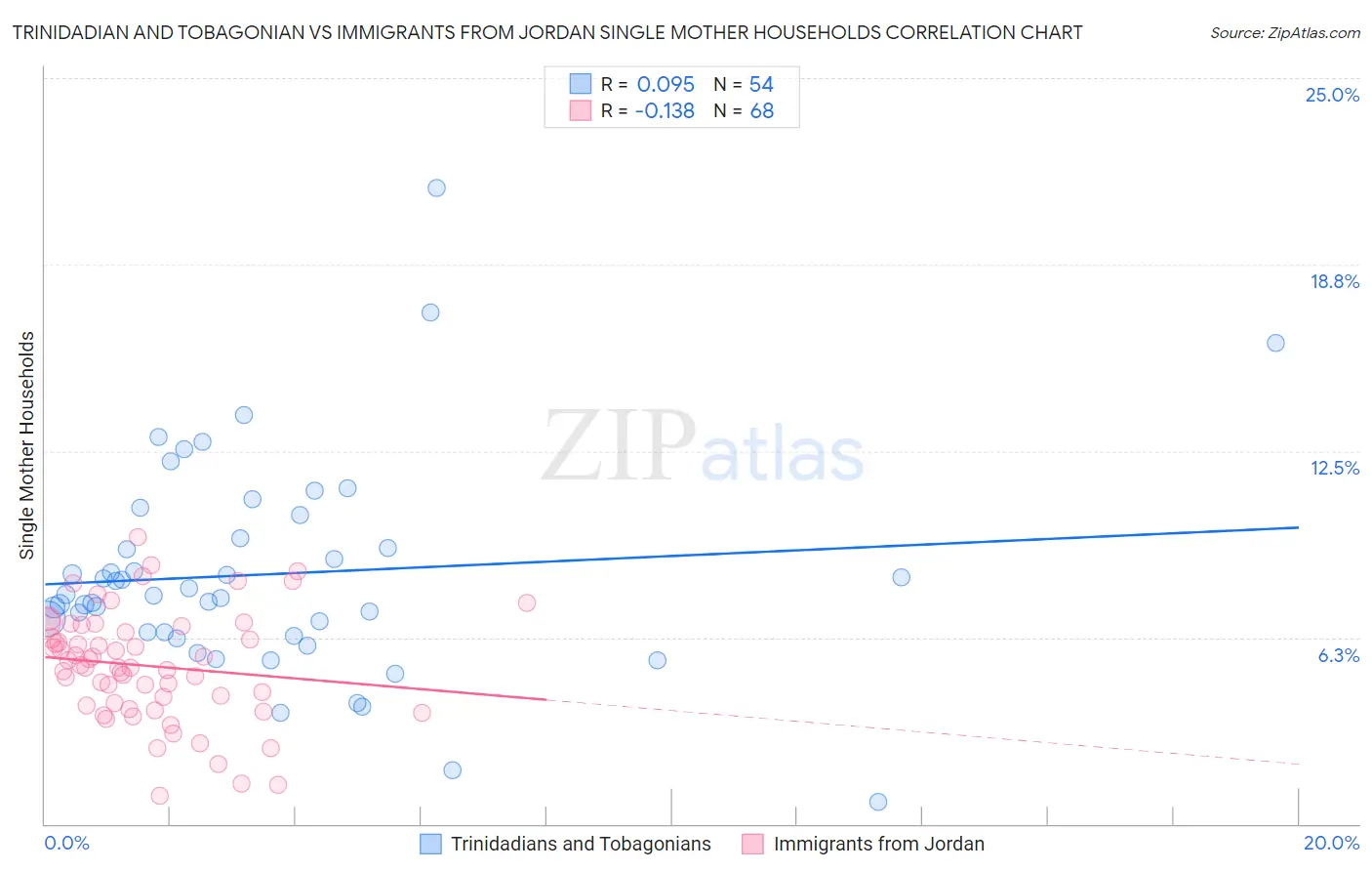 Trinidadian and Tobagonian vs Immigrants from Jordan Single Mother Households