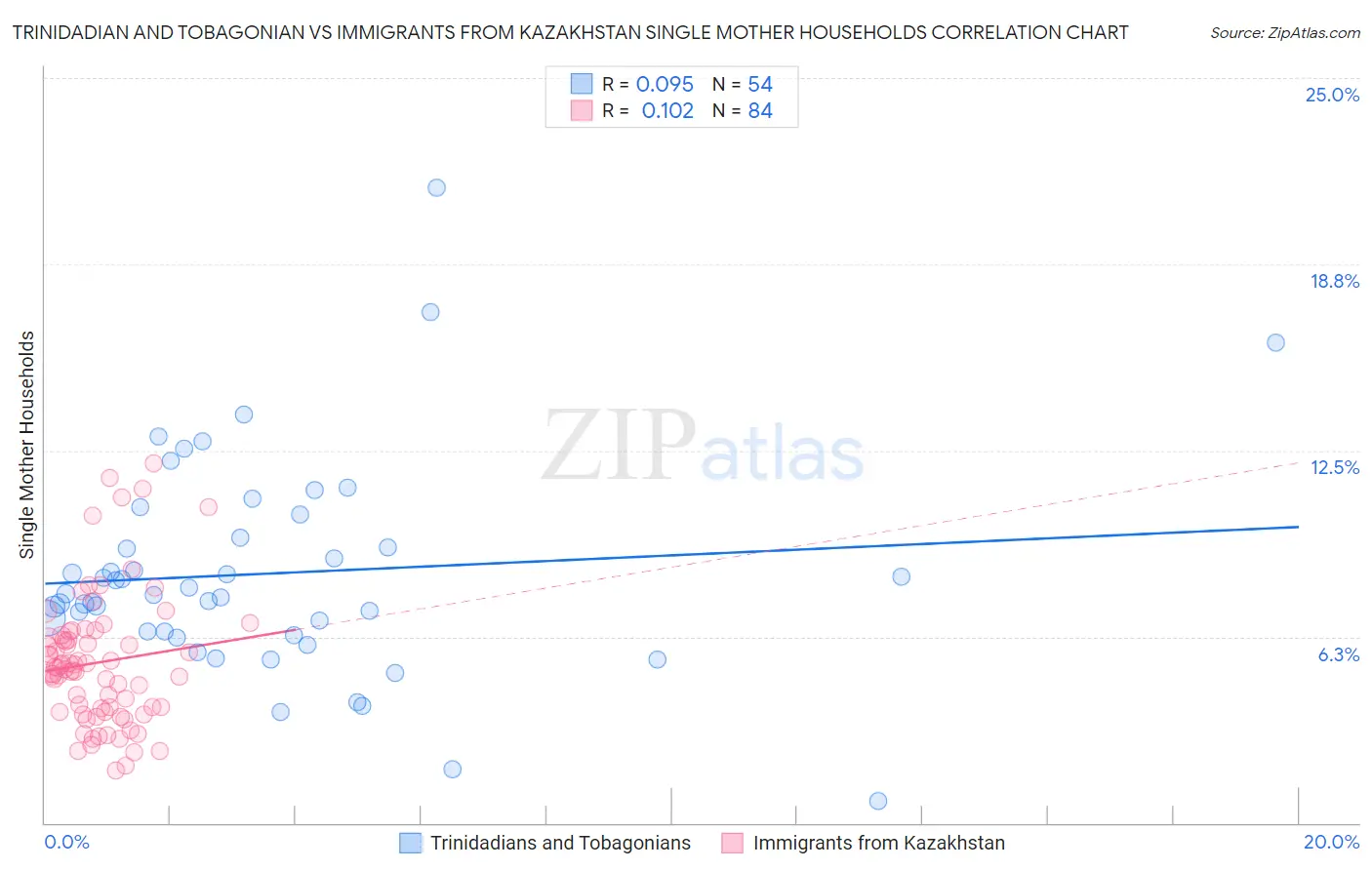 Trinidadian and Tobagonian vs Immigrants from Kazakhstan Single Mother Households