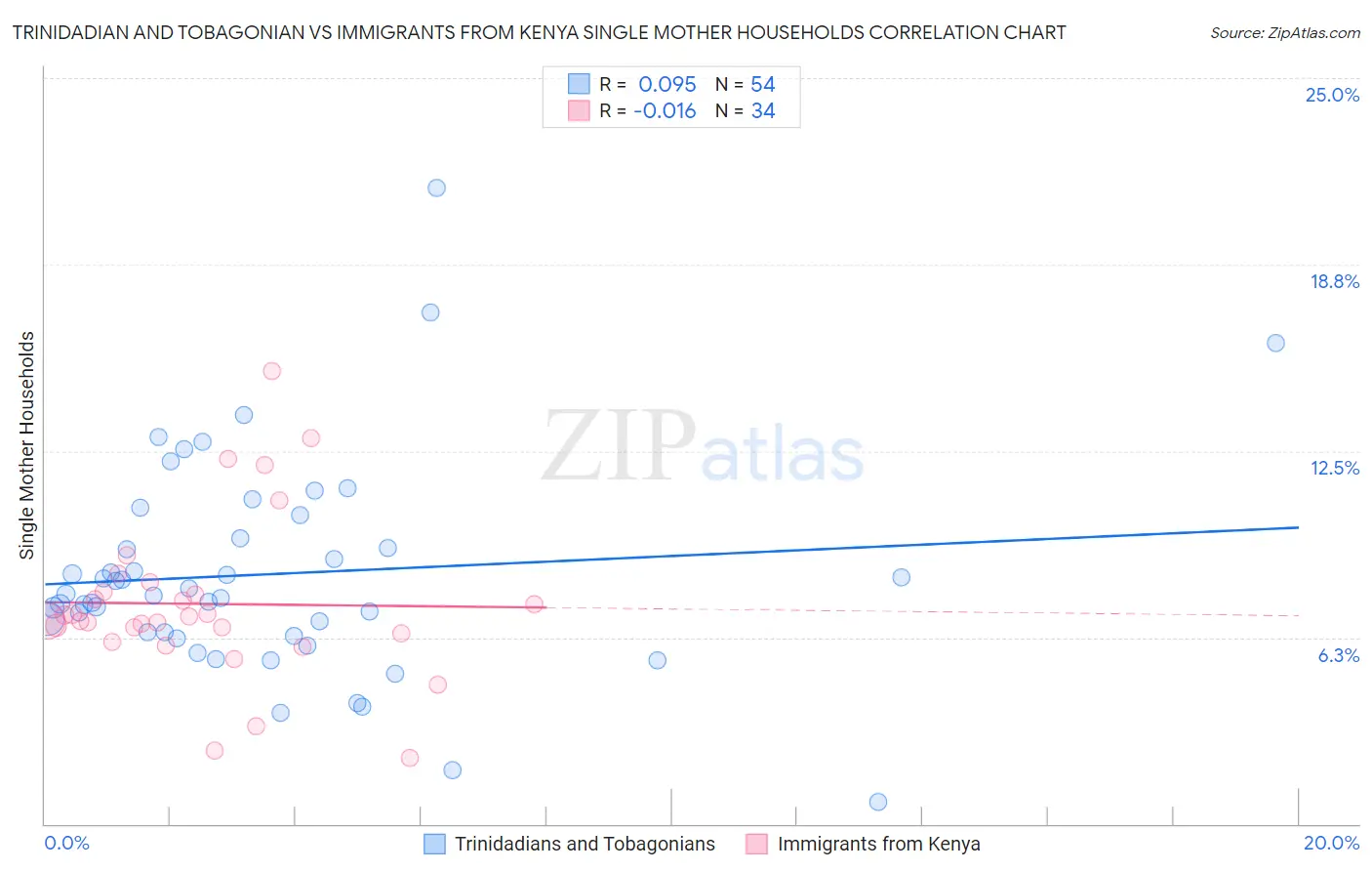 Trinidadian and Tobagonian vs Immigrants from Kenya Single Mother Households