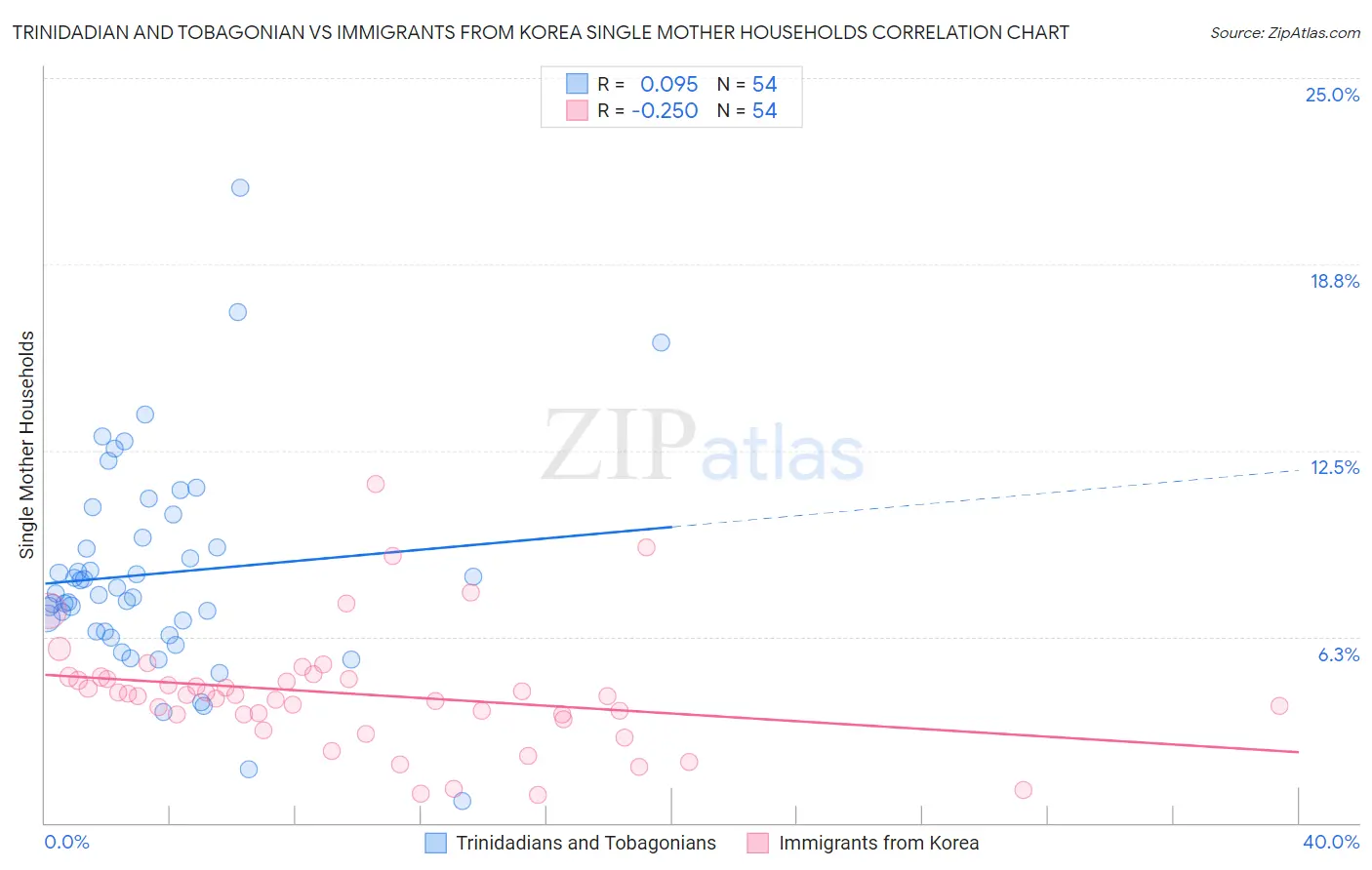 Trinidadian and Tobagonian vs Immigrants from Korea Single Mother Households