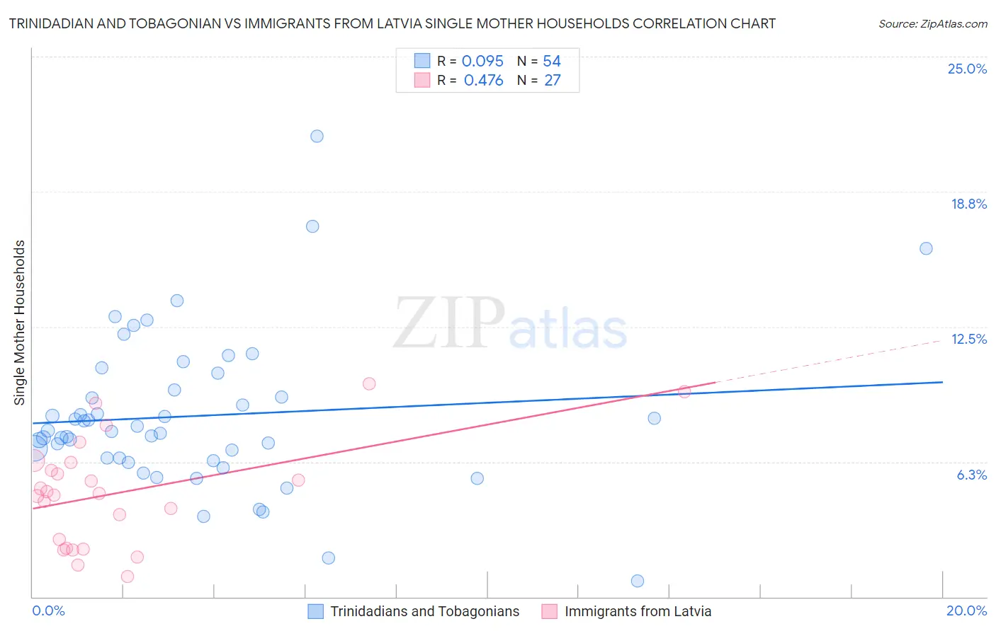 Trinidadian and Tobagonian vs Immigrants from Latvia Single Mother Households
