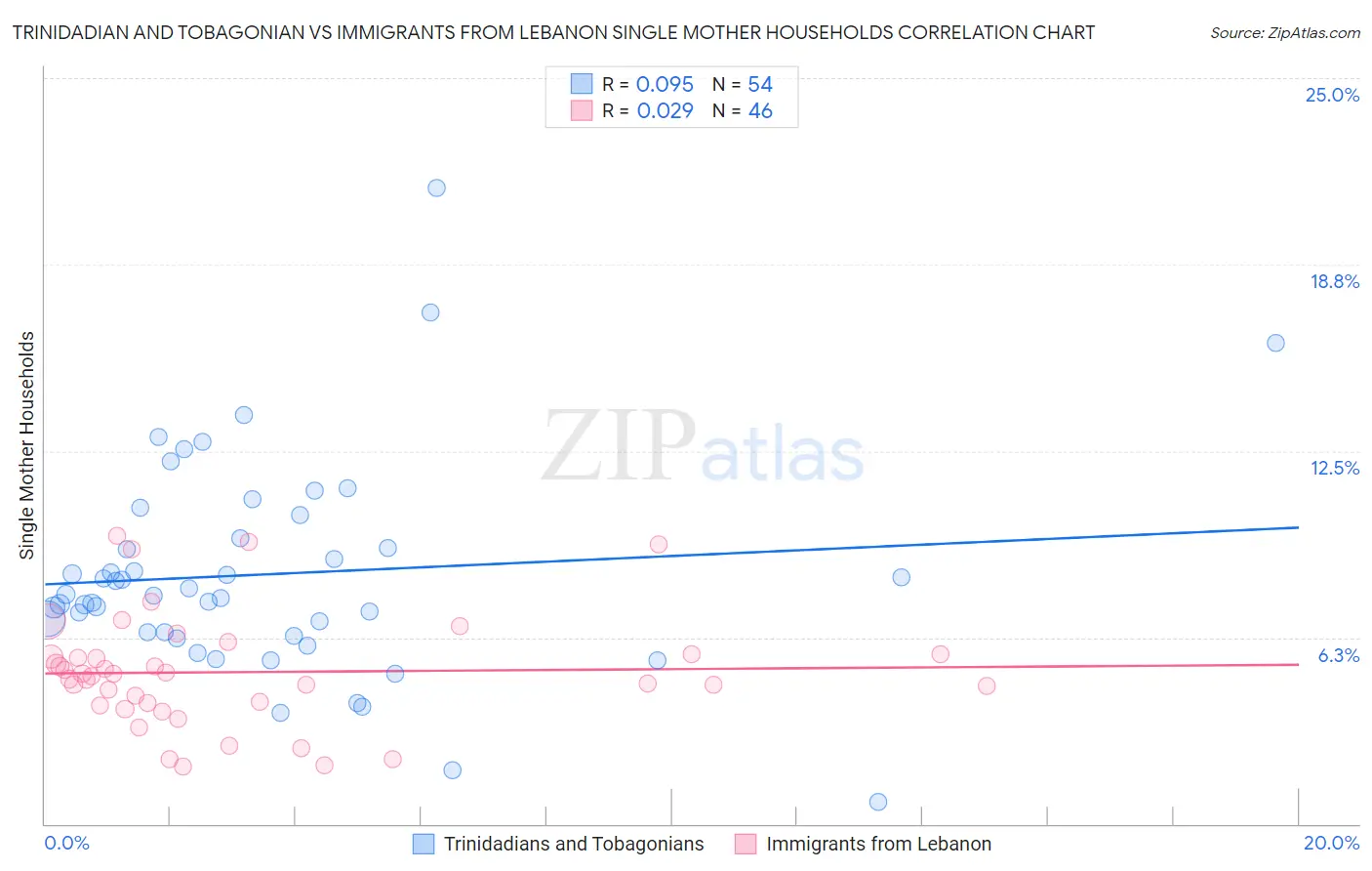 Trinidadian and Tobagonian vs Immigrants from Lebanon Single Mother Households