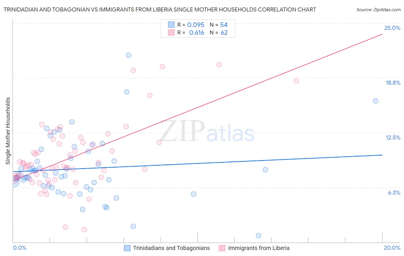 Trinidadian and Tobagonian vs Immigrants from Liberia Single Mother Households