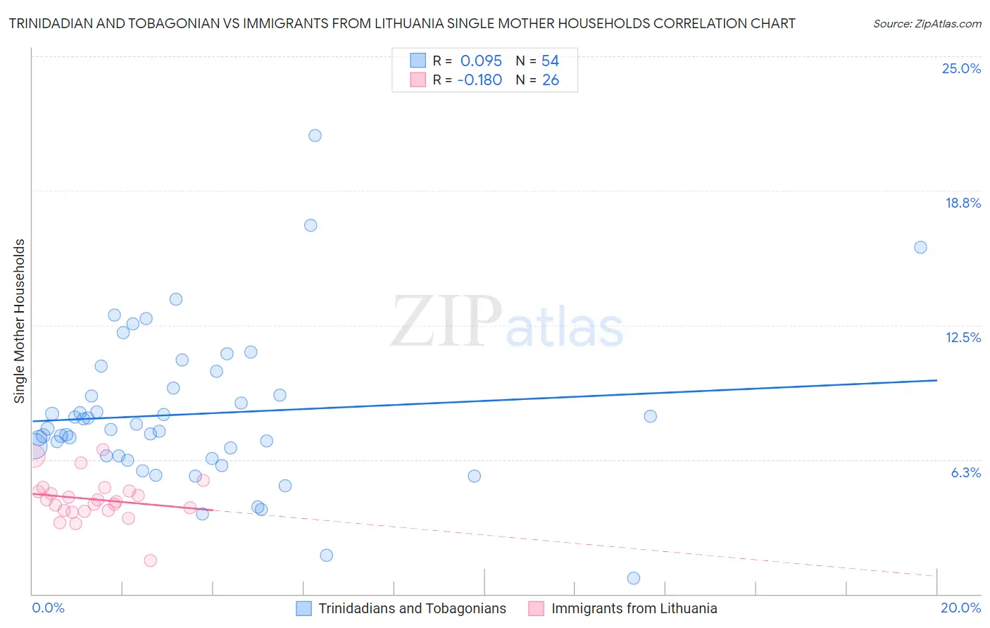 Trinidadian and Tobagonian vs Immigrants from Lithuania Single Mother Households