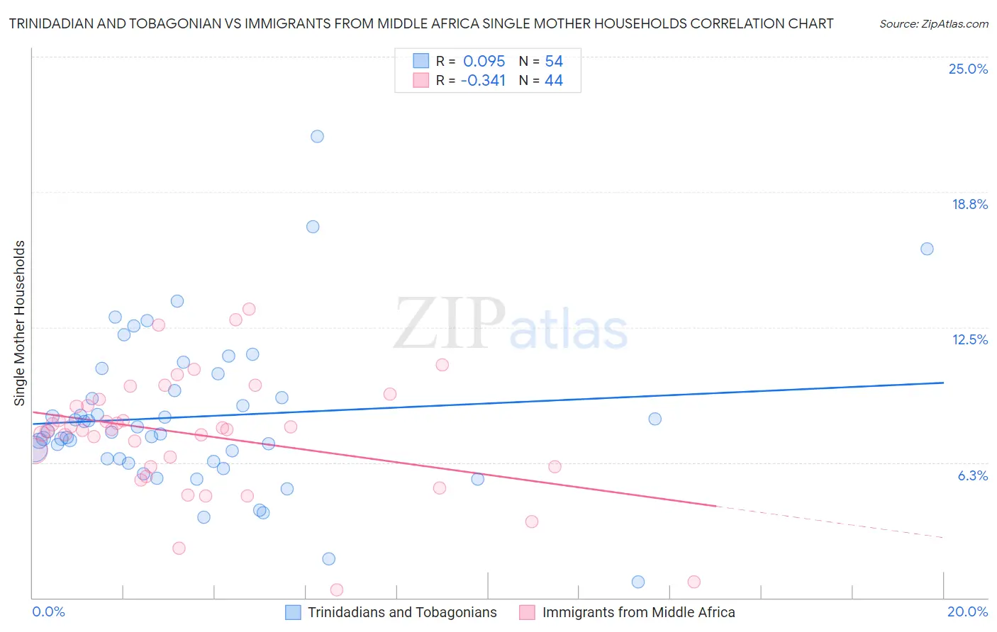 Trinidadian and Tobagonian vs Immigrants from Middle Africa Single Mother Households