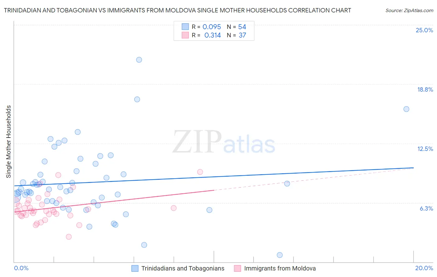 Trinidadian and Tobagonian vs Immigrants from Moldova Single Mother Households