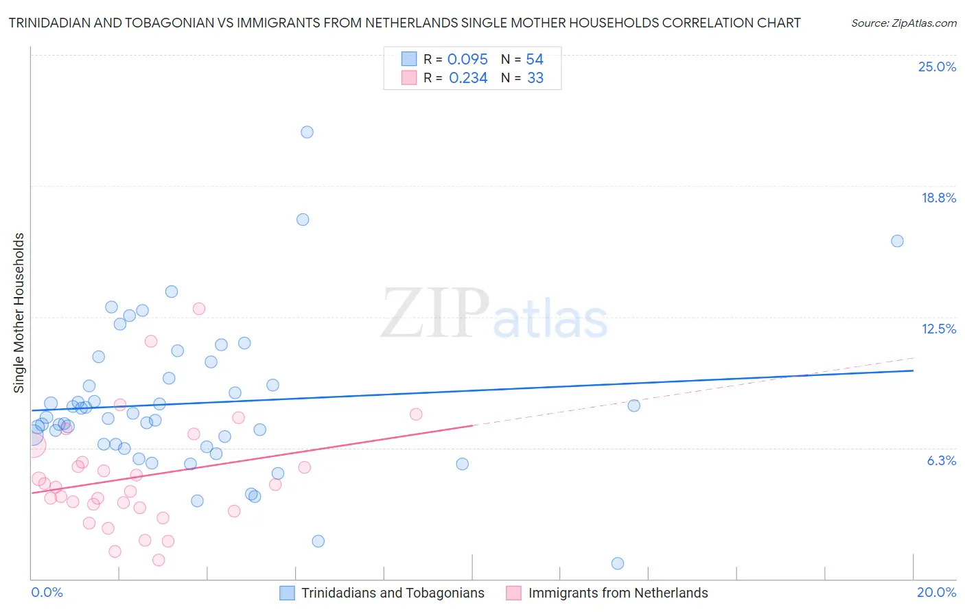 Trinidadian and Tobagonian vs Immigrants from Netherlands Single Mother Households