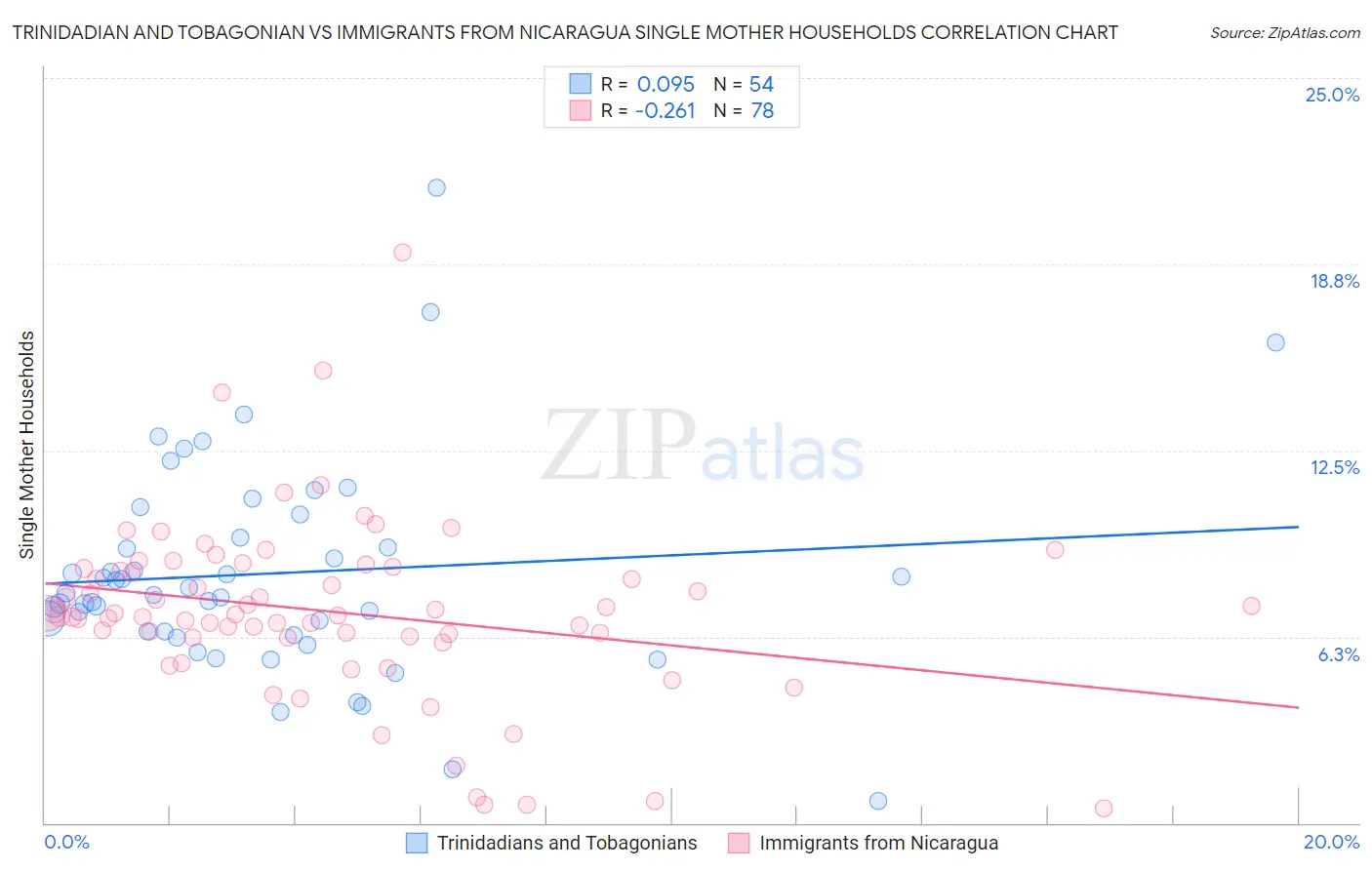 Trinidadian and Tobagonian vs Immigrants from Nicaragua Single Mother Households