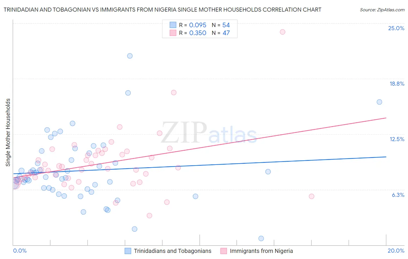 Trinidadian and Tobagonian vs Immigrants from Nigeria Single Mother Households