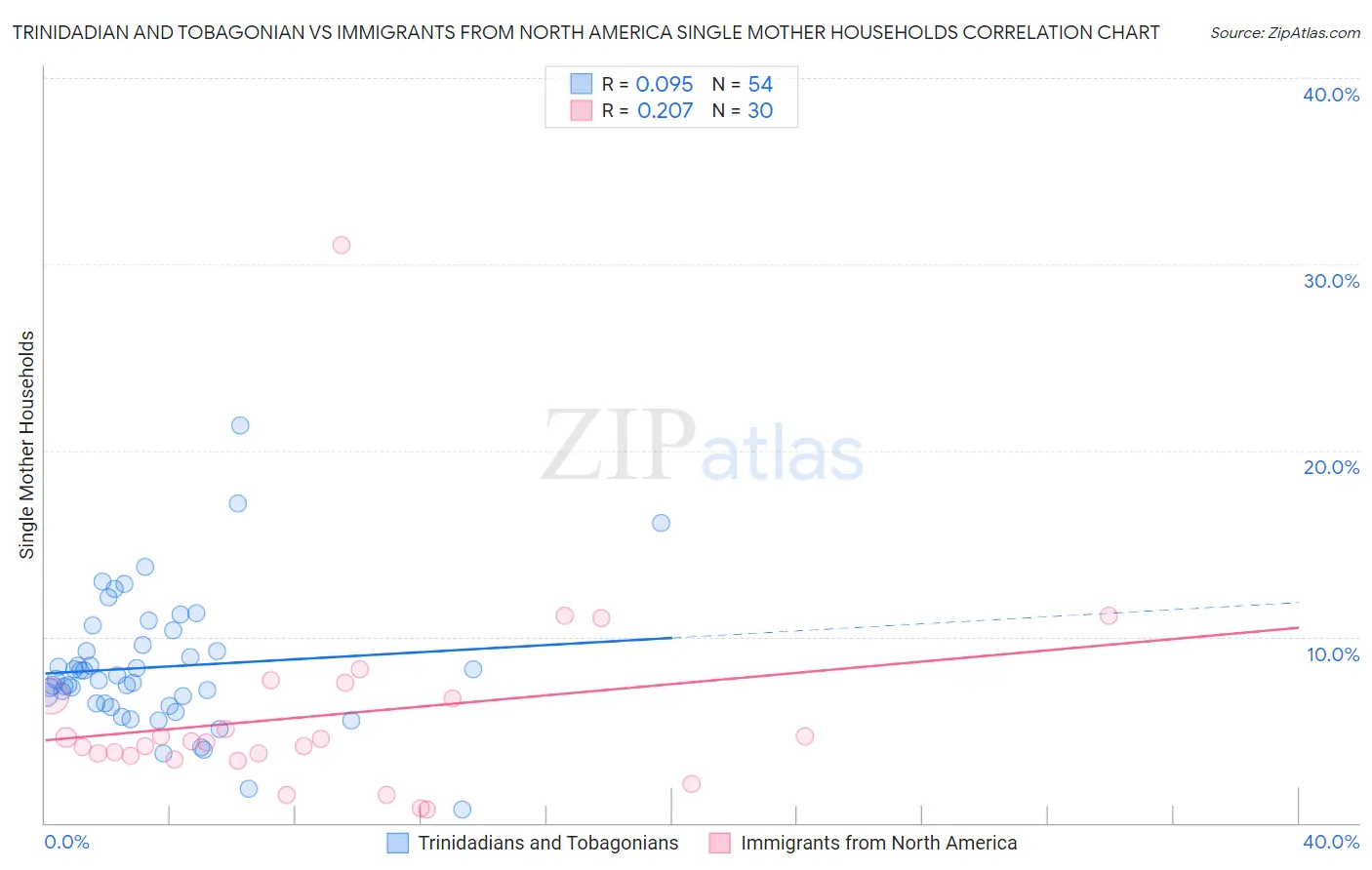 Trinidadian and Tobagonian vs Immigrants from North America Single Mother Households