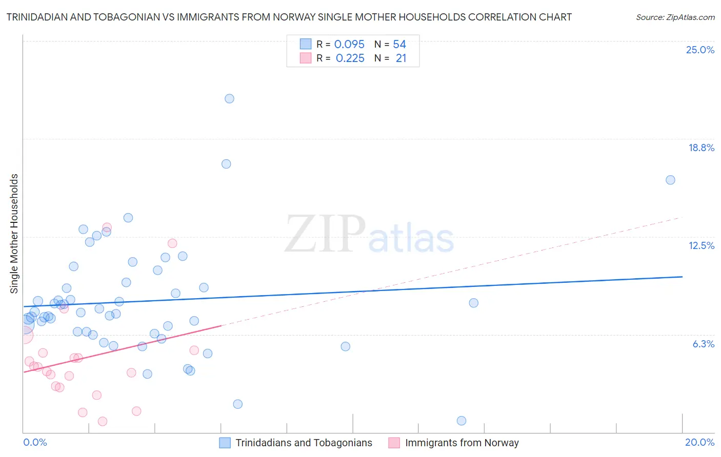 Trinidadian and Tobagonian vs Immigrants from Norway Single Mother Households