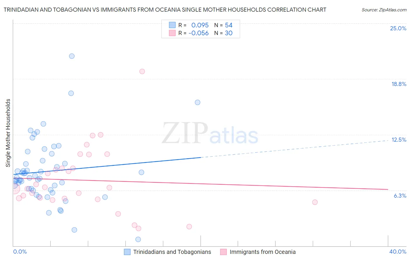 Trinidadian and Tobagonian vs Immigrants from Oceania Single Mother Households