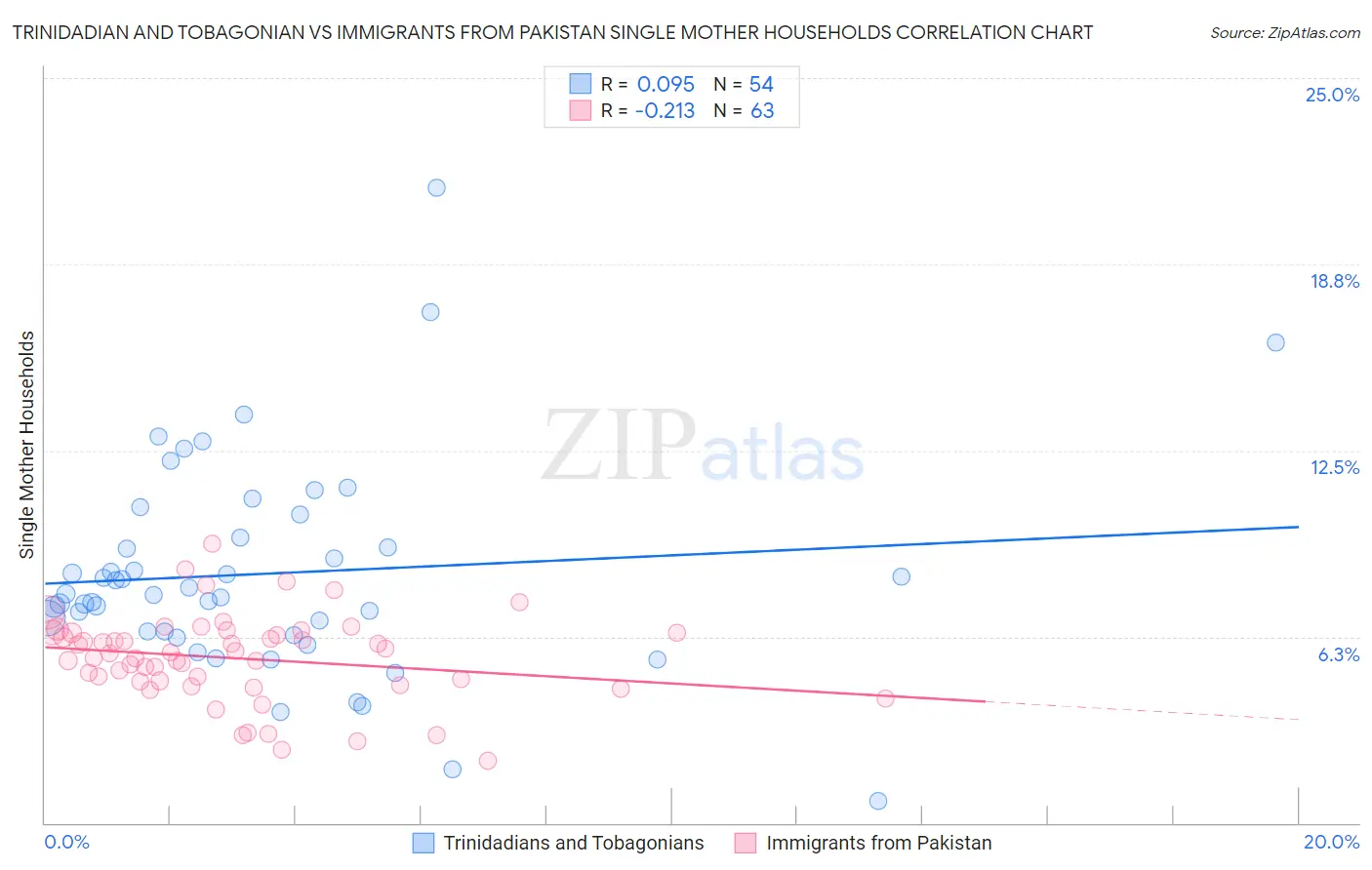Trinidadian and Tobagonian vs Immigrants from Pakistan Single Mother Households