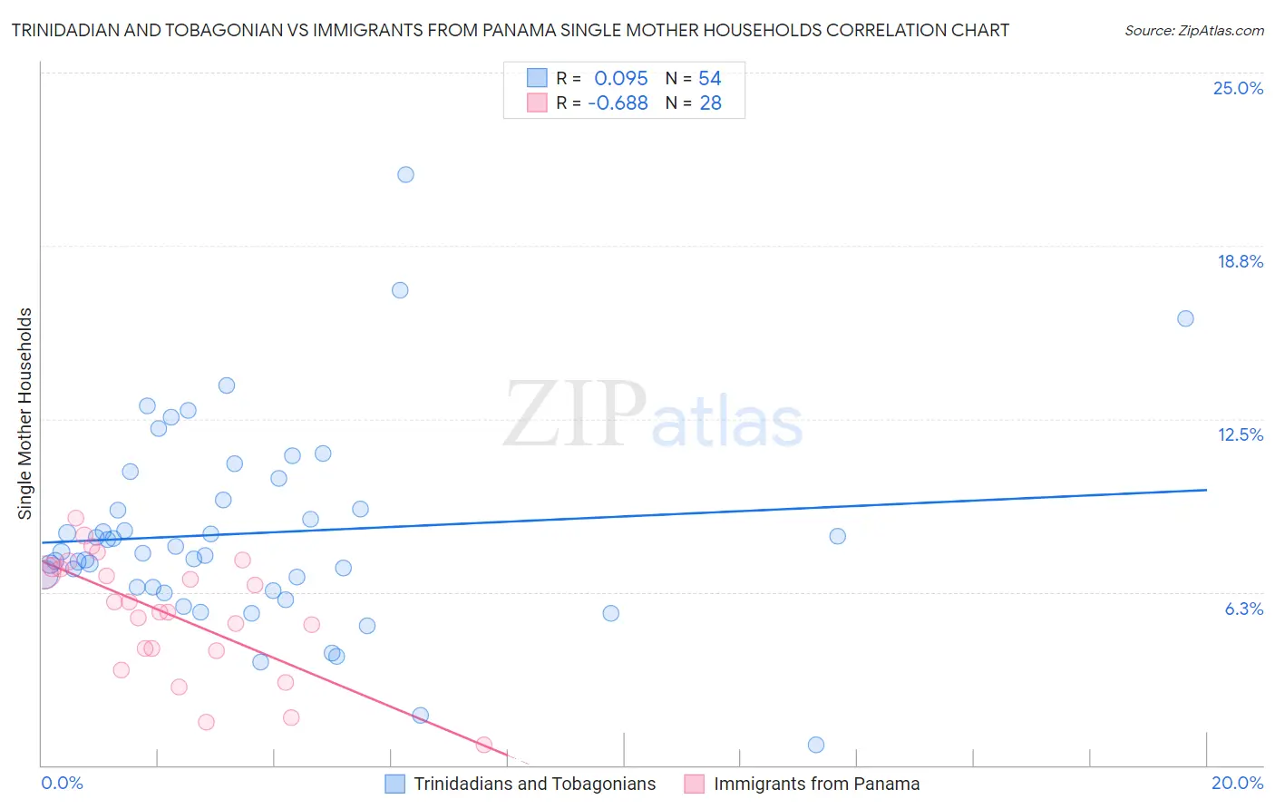 Trinidadian and Tobagonian vs Immigrants from Panama Single Mother Households