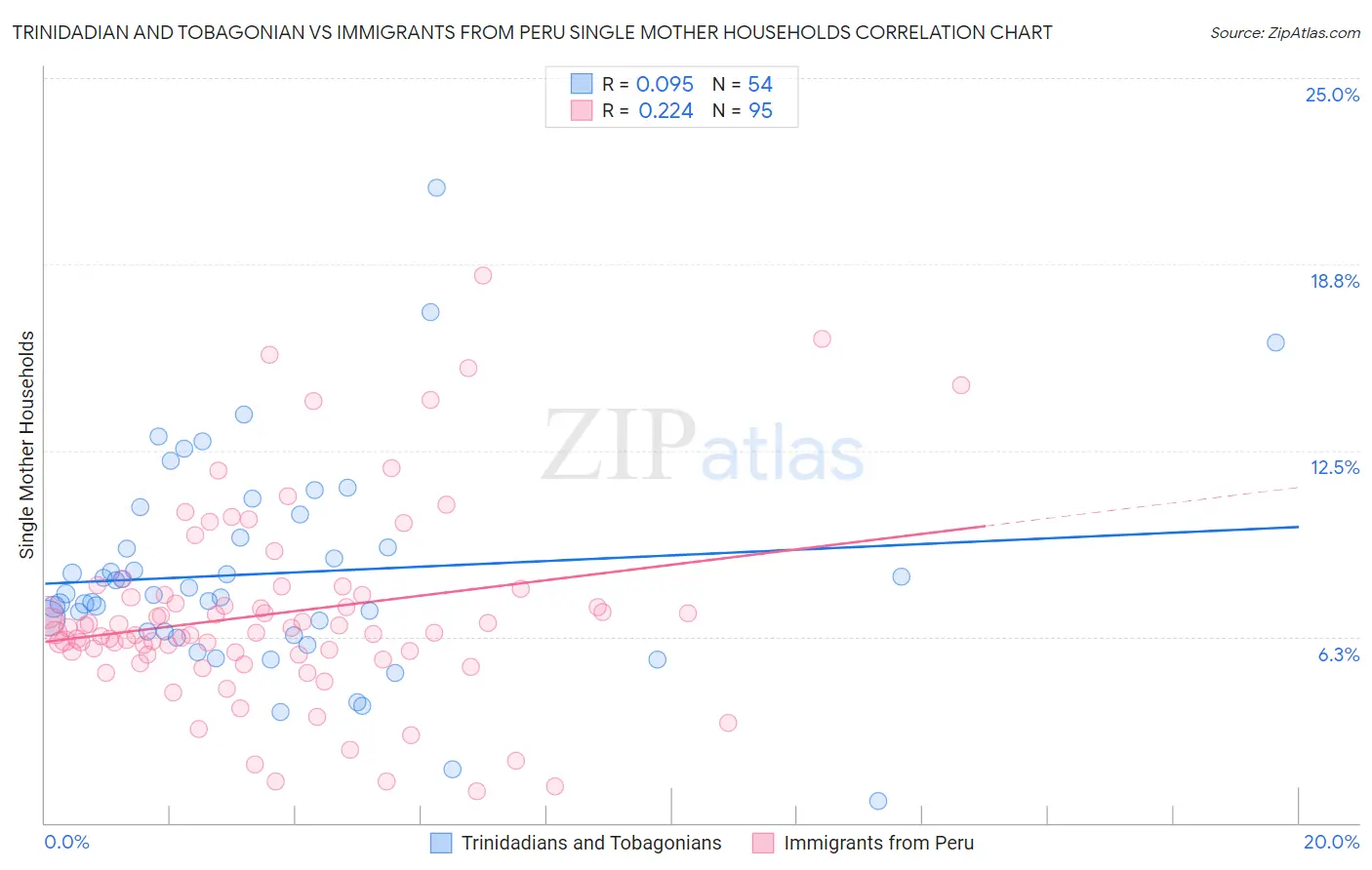 Trinidadian and Tobagonian vs Immigrants from Peru Single Mother Households