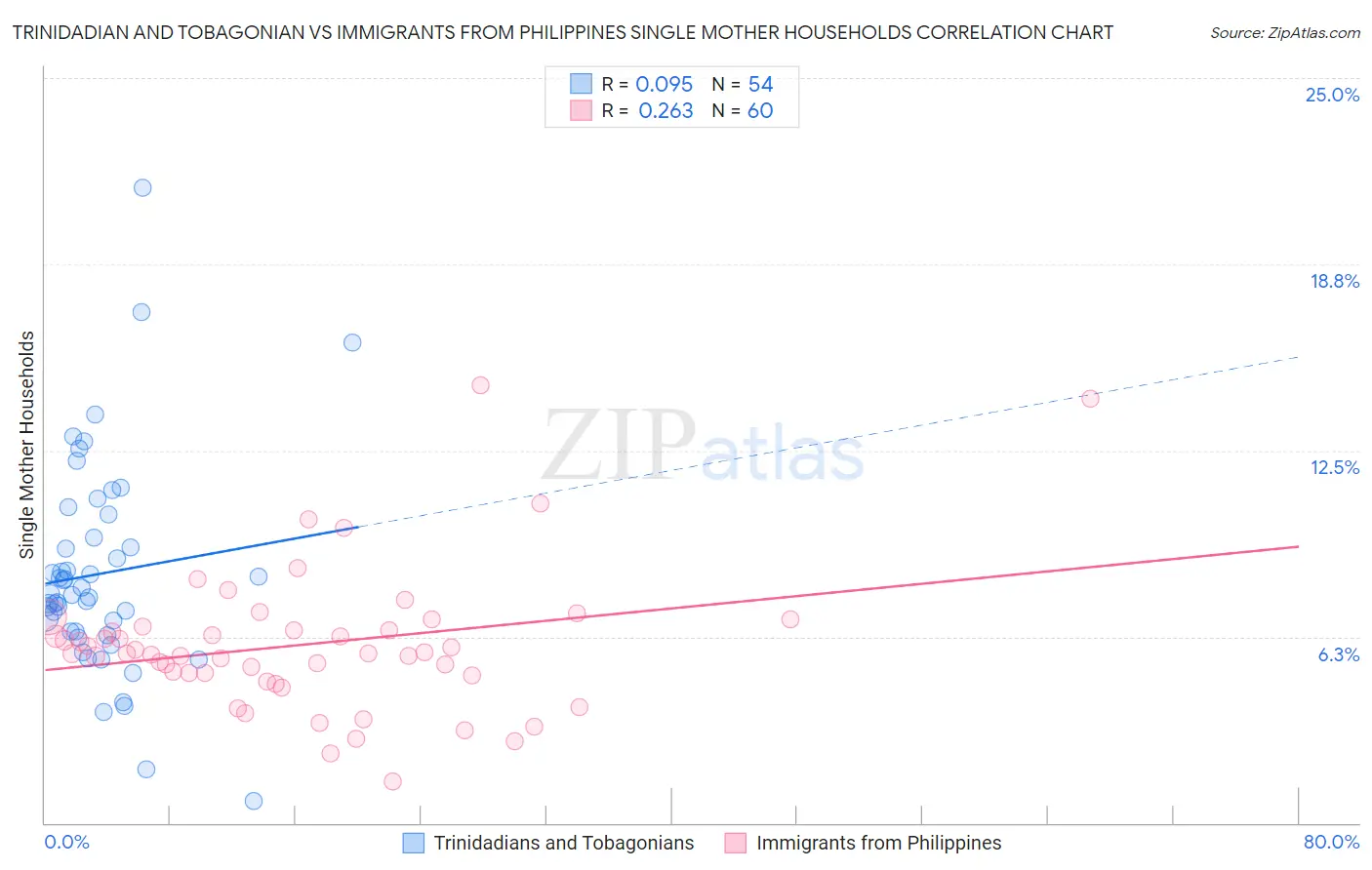 Trinidadian and Tobagonian vs Immigrants from Philippines Single Mother Households