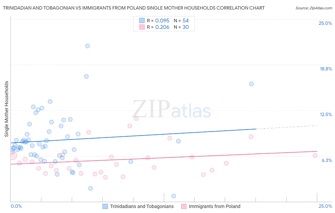 Trinidadian and Tobagonian vs Immigrants from Poland Single Mother Households