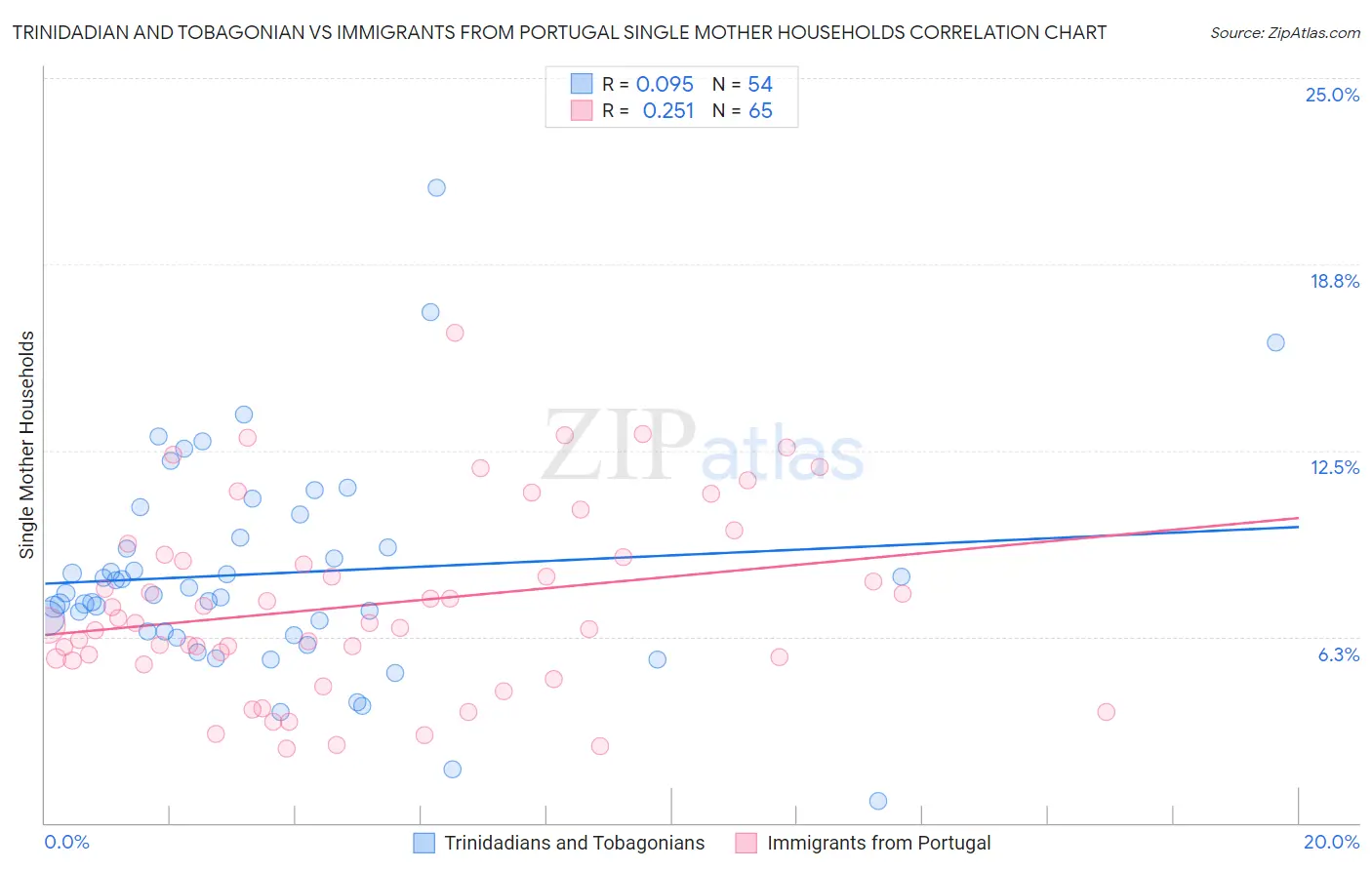 Trinidadian and Tobagonian vs Immigrants from Portugal Single Mother Households