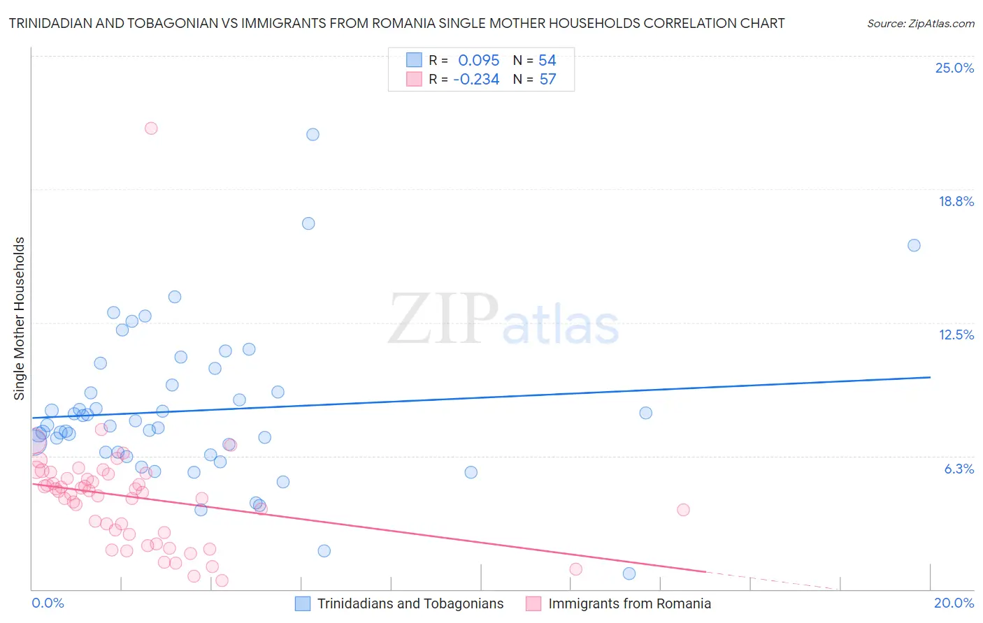 Trinidadian and Tobagonian vs Immigrants from Romania Single Mother Households