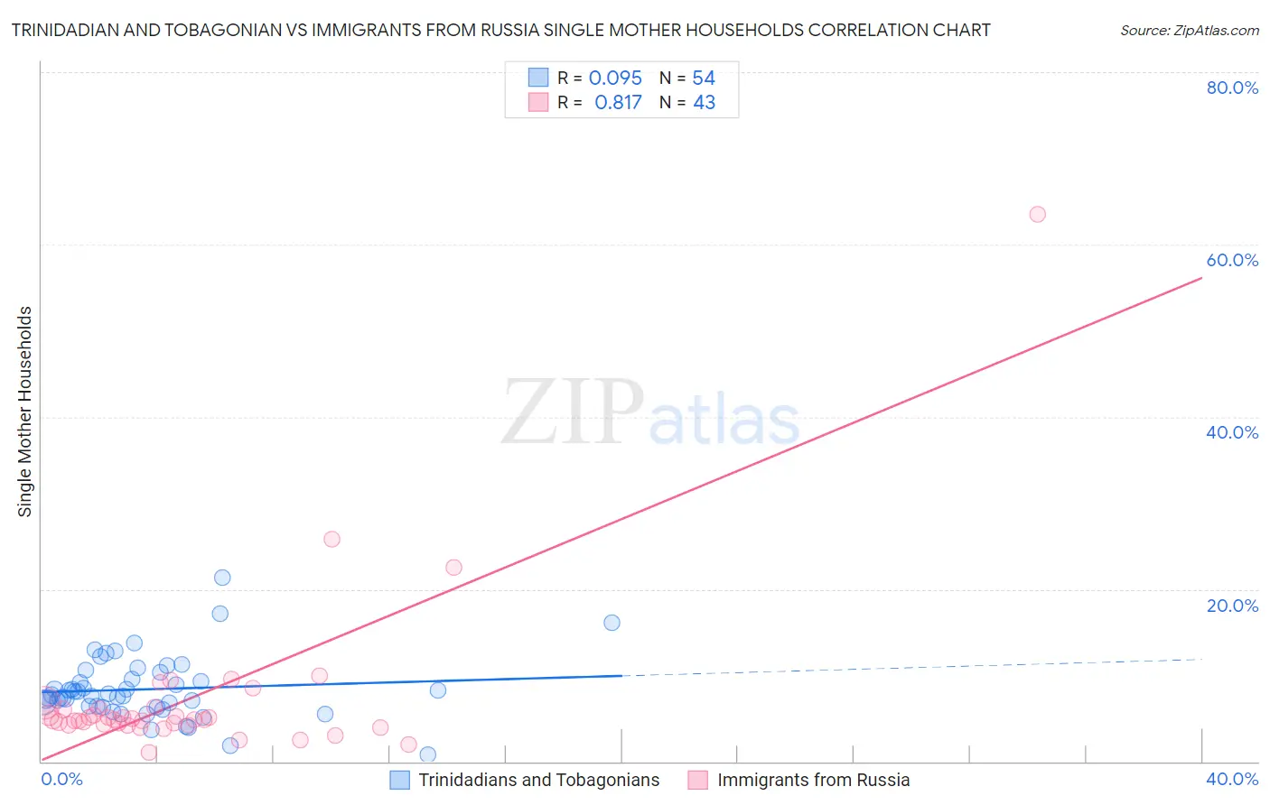 Trinidadian and Tobagonian vs Immigrants from Russia Single Mother Households