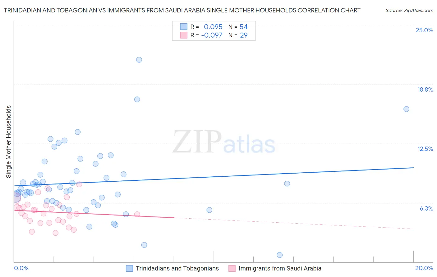 Trinidadian and Tobagonian vs Immigrants from Saudi Arabia Single Mother Households