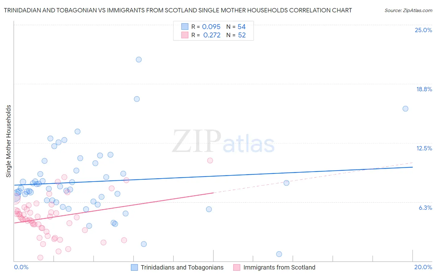 Trinidadian and Tobagonian vs Immigrants from Scotland Single Mother Households