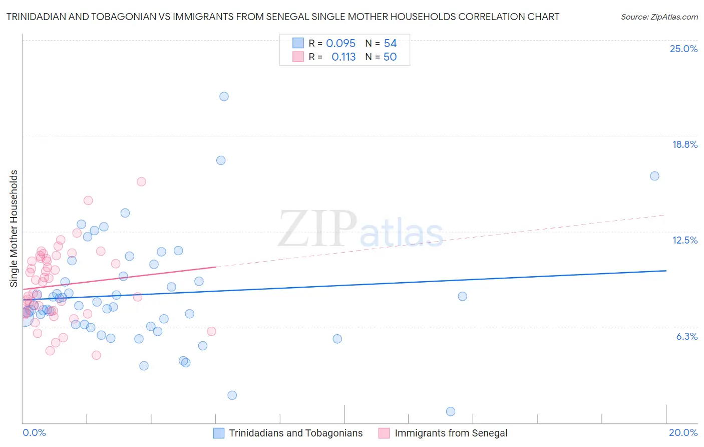 Trinidadian and Tobagonian vs Immigrants from Senegal Single Mother Households