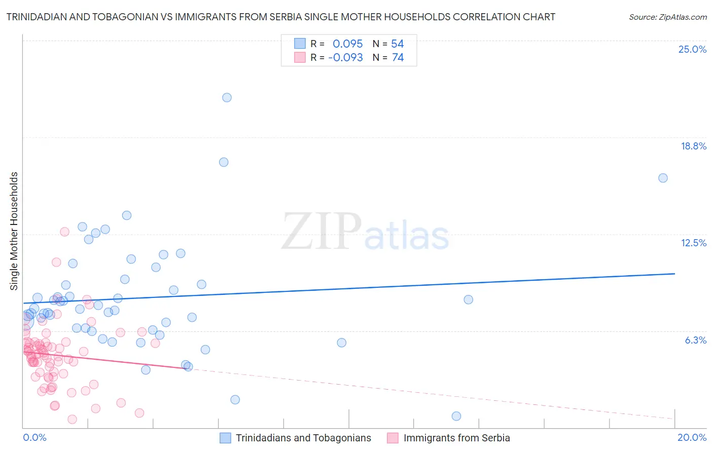 Trinidadian and Tobagonian vs Immigrants from Serbia Single Mother Households
