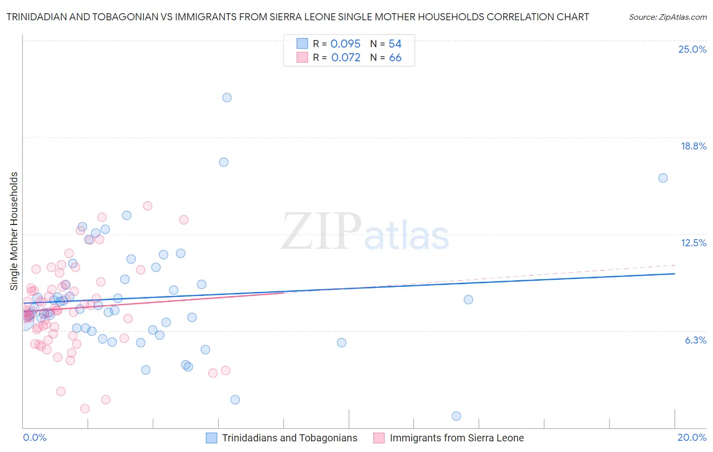 Trinidadian and Tobagonian vs Immigrants from Sierra Leone Single Mother Households