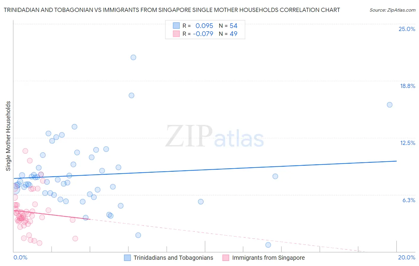 Trinidadian and Tobagonian vs Immigrants from Singapore Single Mother Households