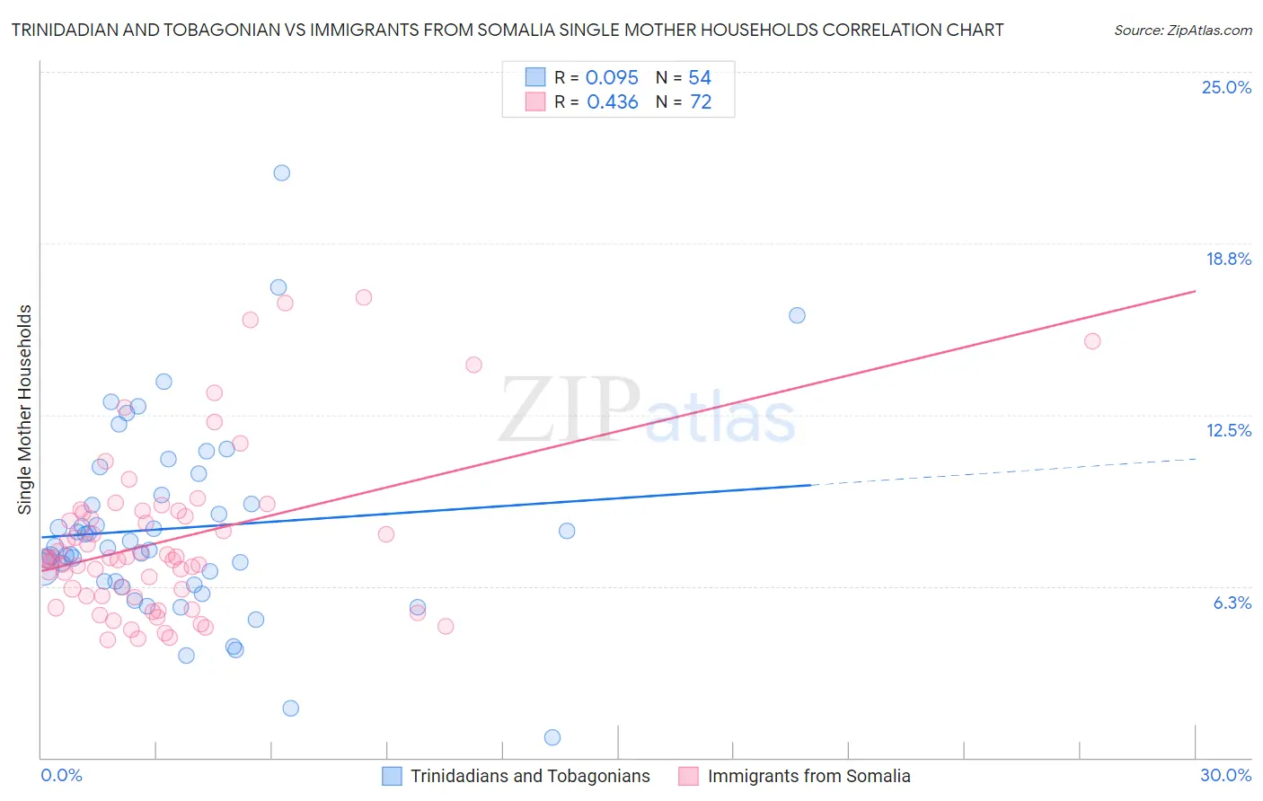 Trinidadian and Tobagonian vs Immigrants from Somalia Single Mother Households
