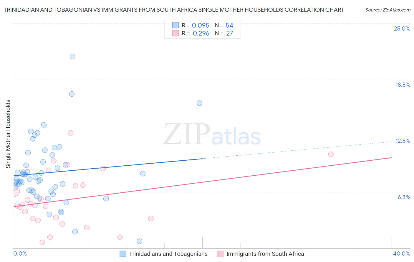 Trinidadian and Tobagonian vs Immigrants from South Africa Single Mother Households