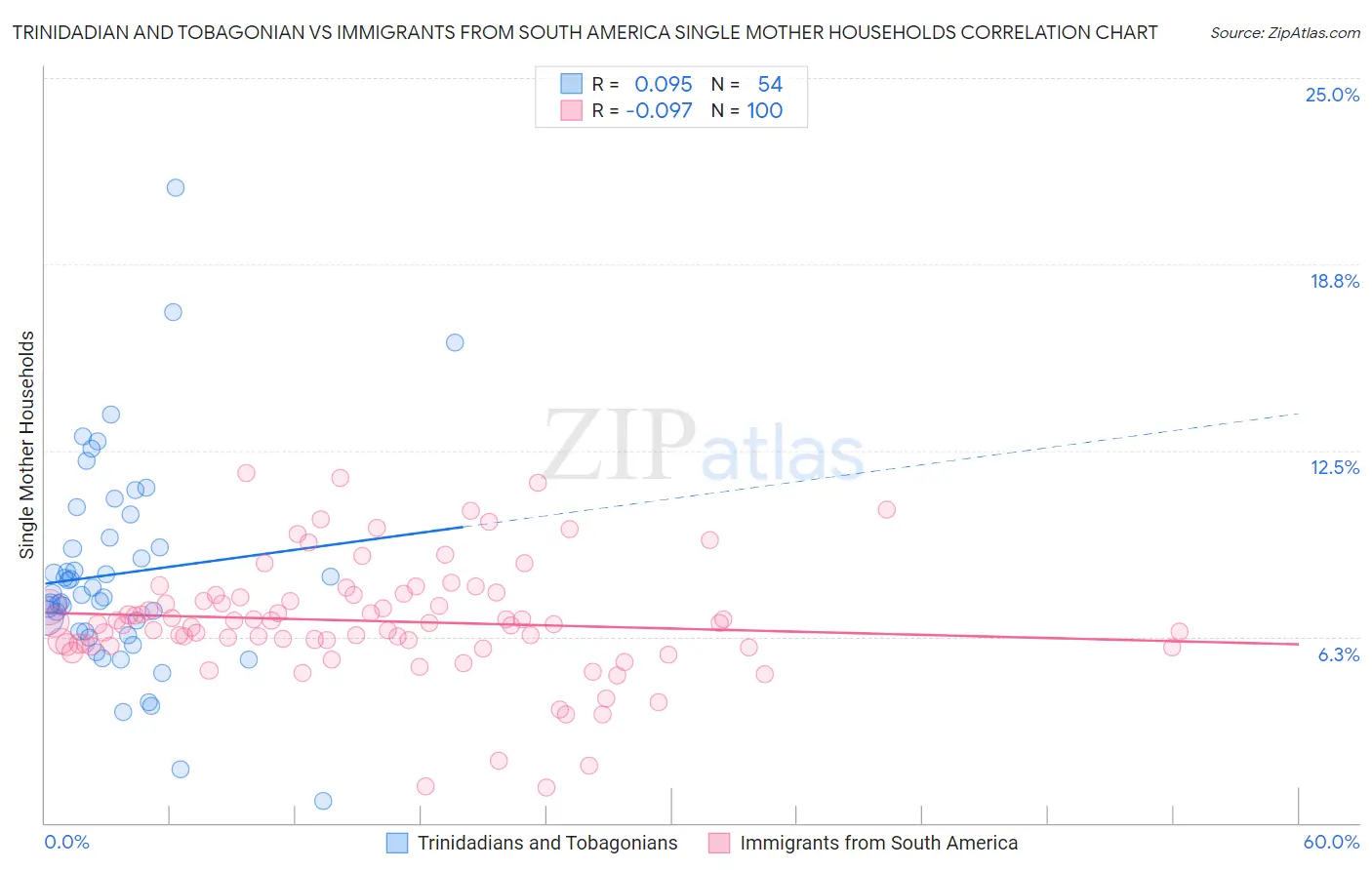 Trinidadian and Tobagonian vs Immigrants from South America Single Mother Households