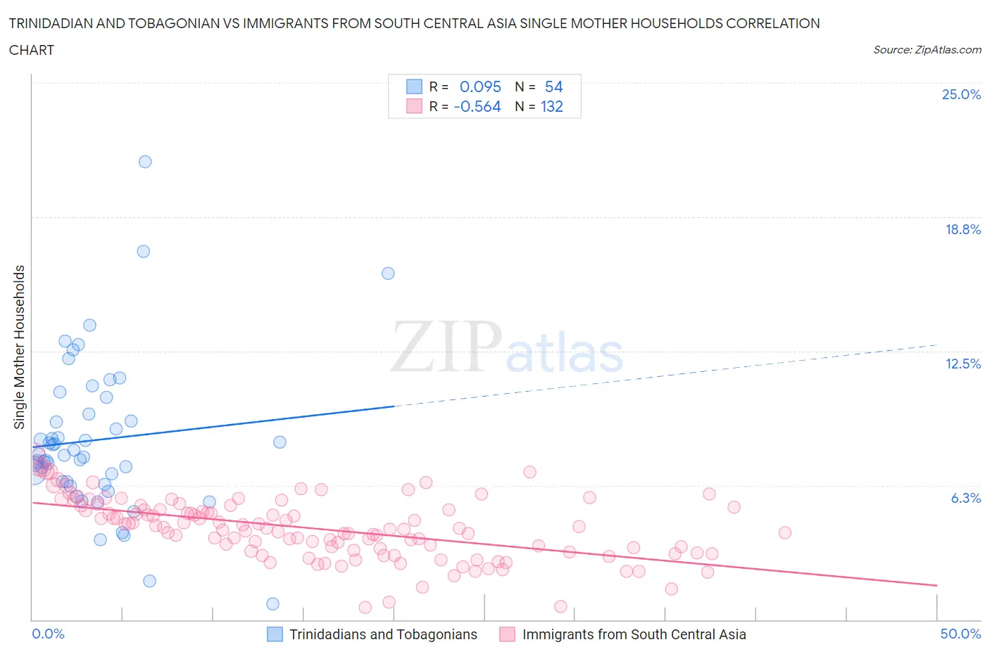 Trinidadian and Tobagonian vs Immigrants from South Central Asia Single Mother Households