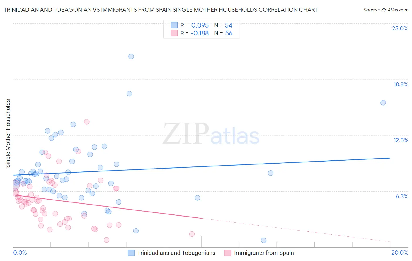 Trinidadian and Tobagonian vs Immigrants from Spain Single Mother Households