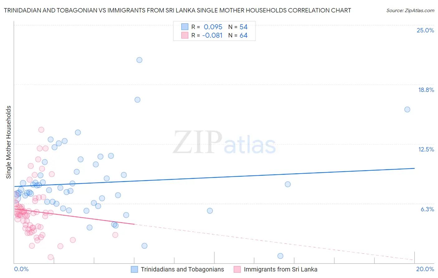 Trinidadian and Tobagonian vs Immigrants from Sri Lanka Single Mother Households