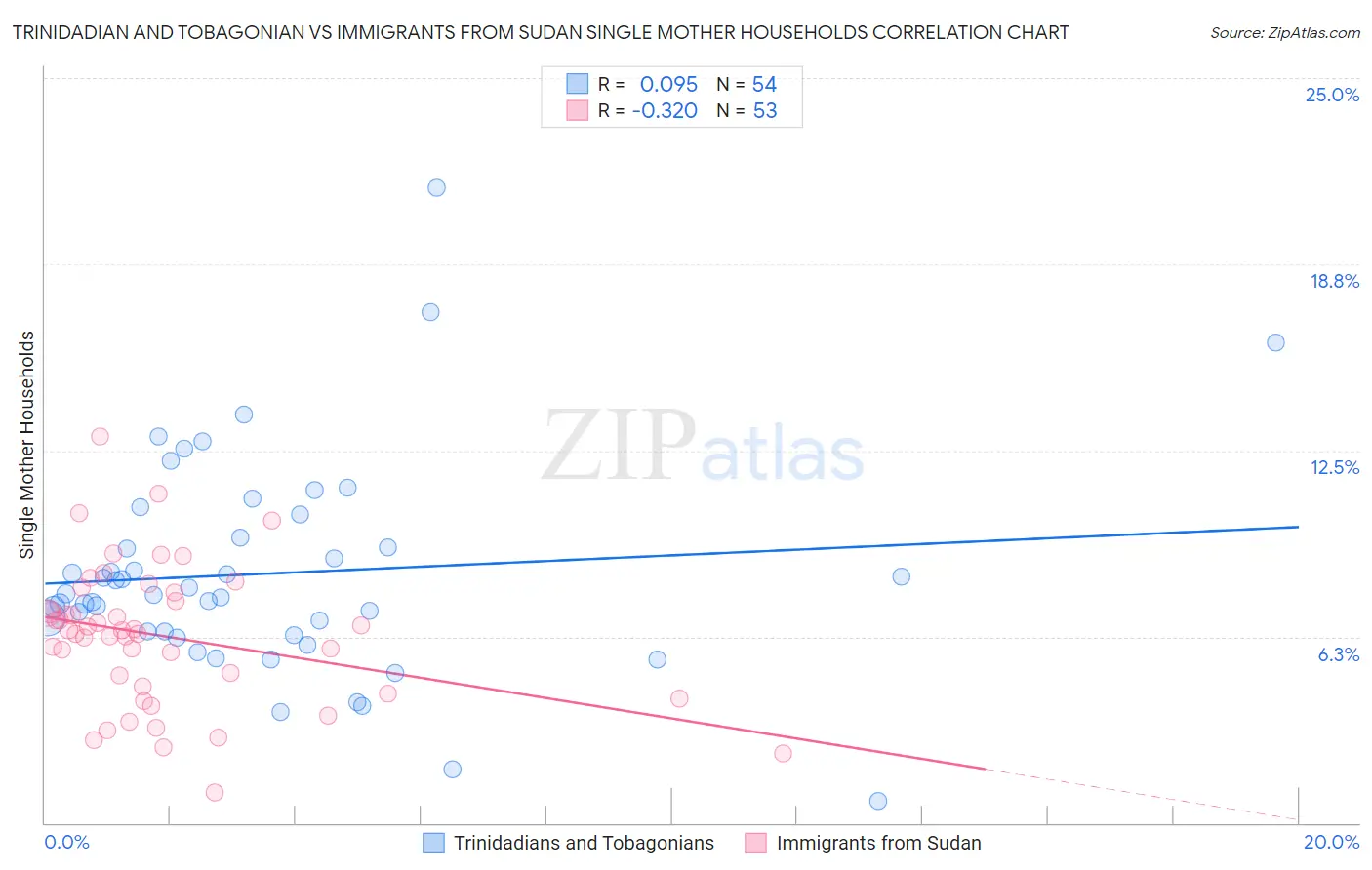 Trinidadian and Tobagonian vs Immigrants from Sudan Single Mother Households