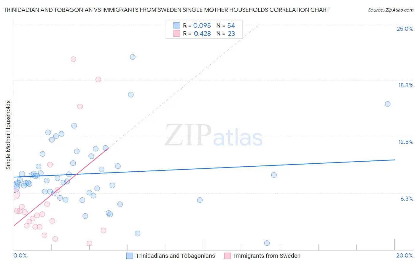 Trinidadian and Tobagonian vs Immigrants from Sweden Single Mother Households