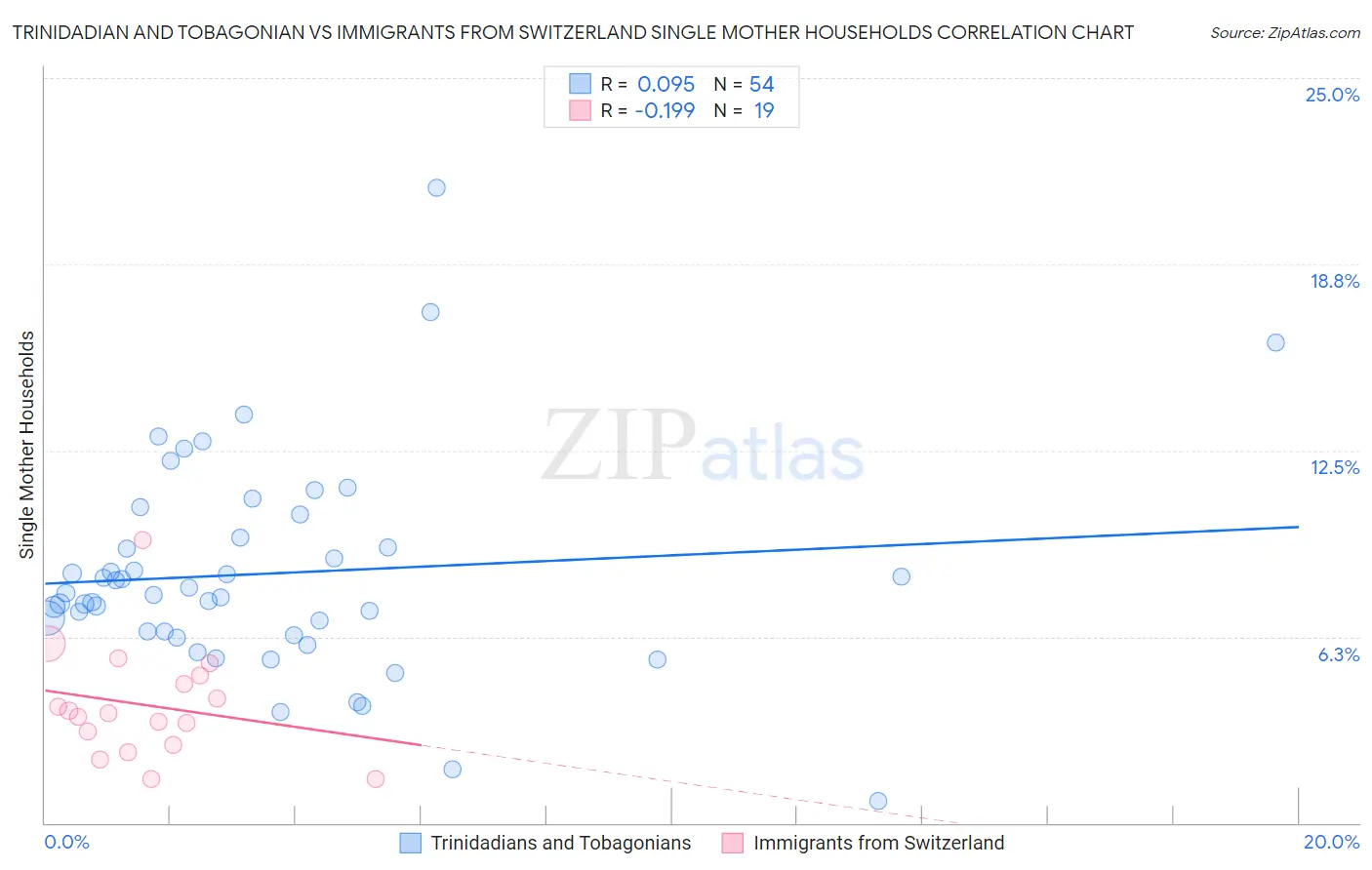 Trinidadian and Tobagonian vs Immigrants from Switzerland Single Mother Households