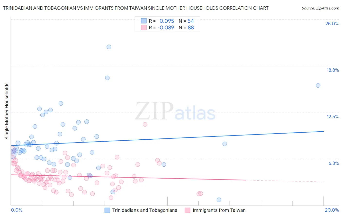 Trinidadian and Tobagonian vs Immigrants from Taiwan Single Mother Households